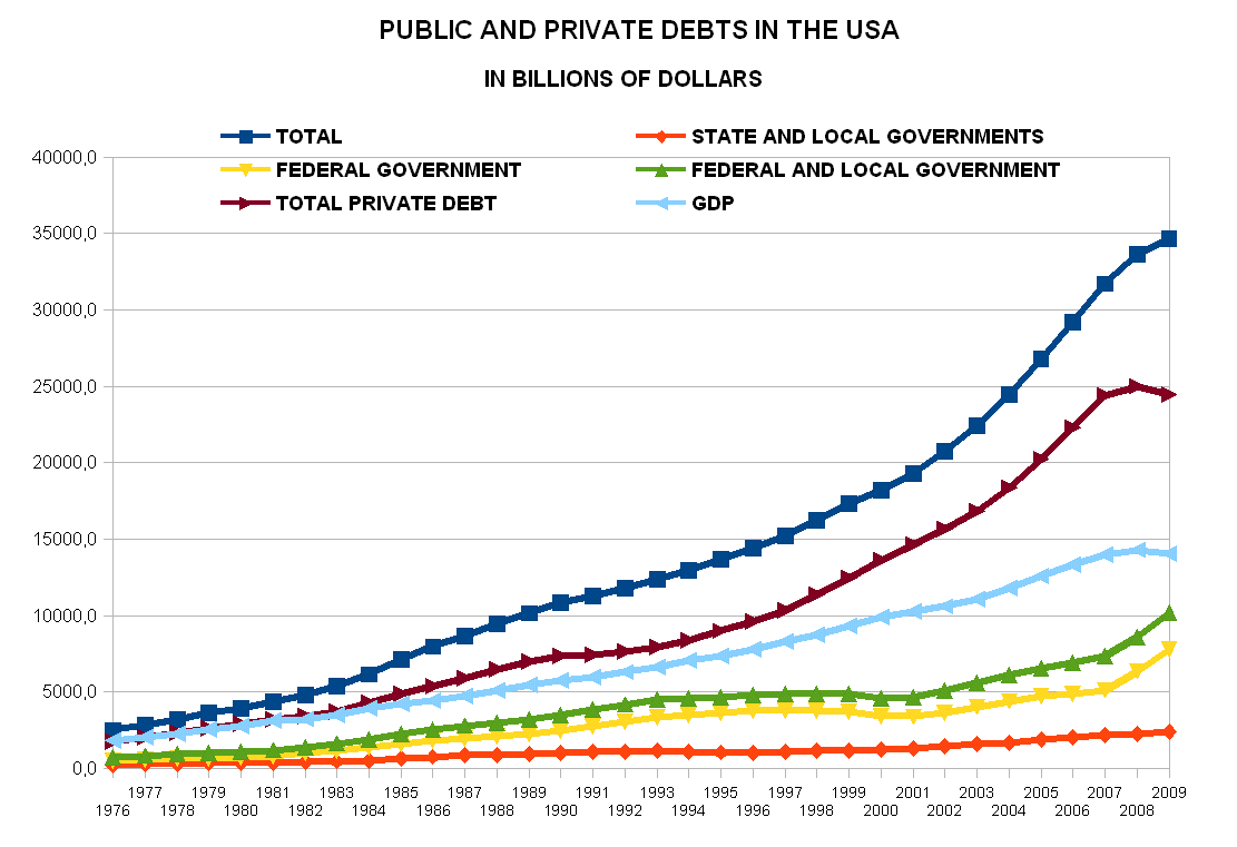 Public and private debt in the Usa