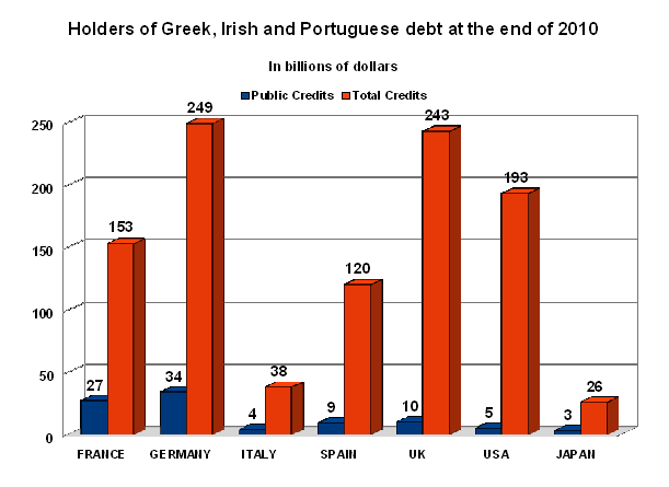 Holders of Greek, Irish and Portuguese debt at the end of 2010
