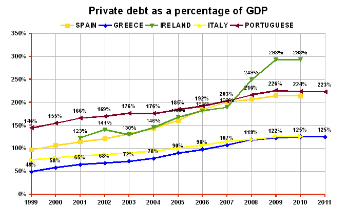 Private debt as % of GDP