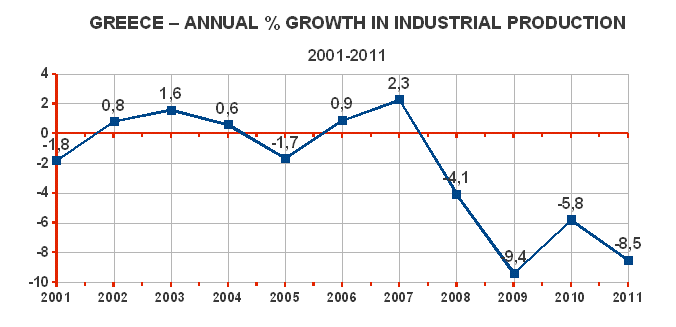 Greece - Annual % growth in Industrial production 2001-2011