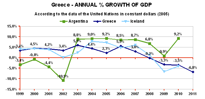 Greece - Annual % growth of GDP