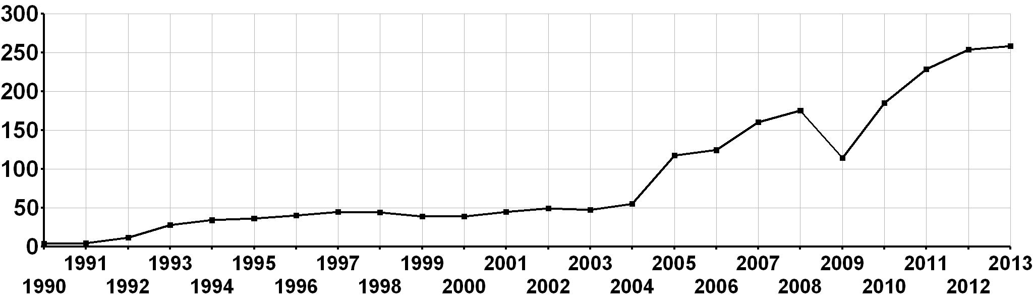 Investimenti esteri in Cina