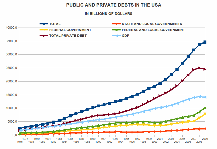 PUBLIC AND PRIVATE DEBTS IN THE USA