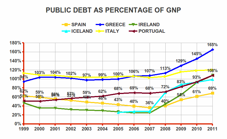 PUBLIC DEBT AS PERCENTAGE OF GNP