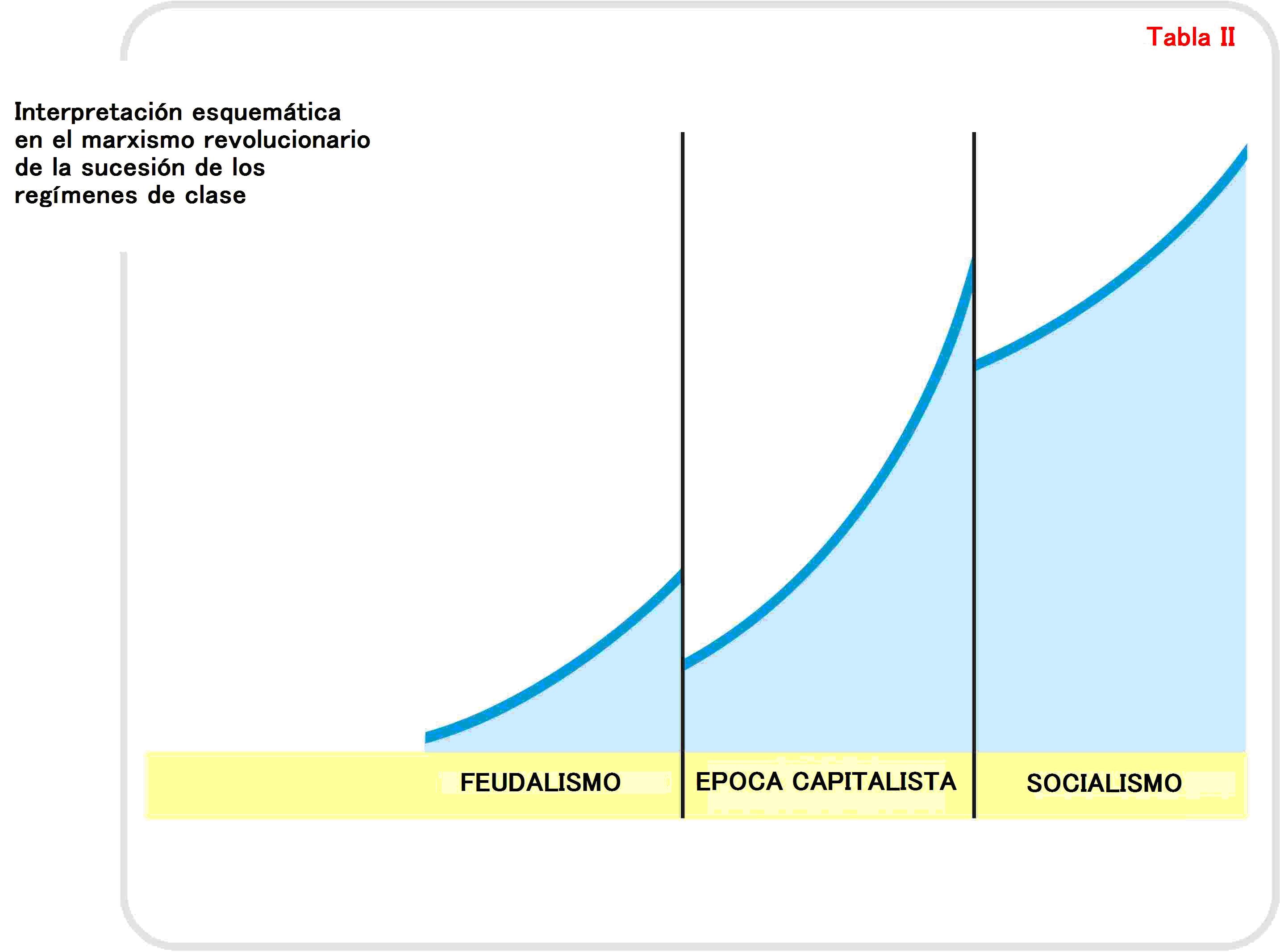 Tabla II