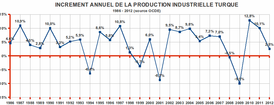 Incréments annuels de la production industrielle