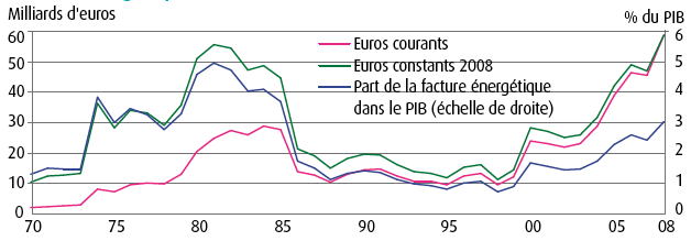 Evolution de la facture énergétique de la France depuis 1970