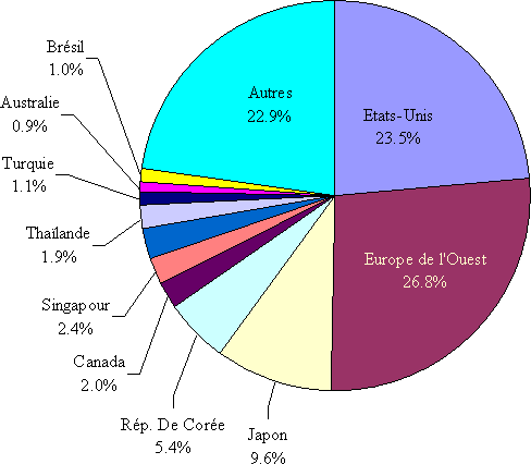 World imports of crude oil by country, 2003–2007