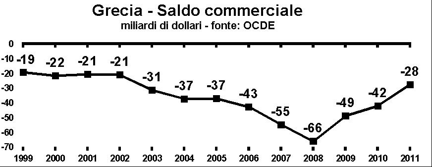 Grecia, Saldo commerciale